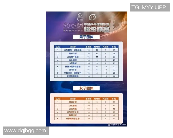重庆乒乓球队在钻石联赛中以100分稳居积分榜首位